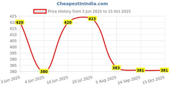 flipkart.com tripr Men Night Suit Set Grey Printed tripr Price History Graph from 3 Jun 2025 to 15 Oct 2025
