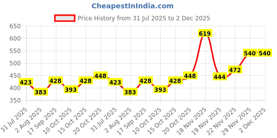 flipkart.com tripr Men Night Suit Set Grey Printed tripr Price History Graph from 31 Jul 2025 to 1 Dec 2025