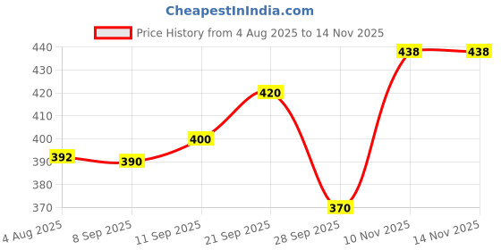 flipkart.com tripr Men Night Suit Set Grey Printed tripr Price History Graph from 4 Aug 2025 to 13 Nov 2025