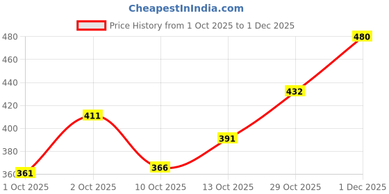 flipkart.com tripr Men Night Suit Set Grey Printed tripr Price History Graph from 1 Oct 2025 to 1 Dec 2025