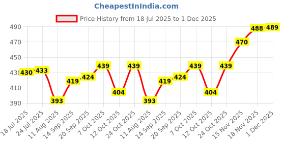 flipkart.com tripr Men Night Suit Set Maroon Printed tripr Price History Graph from 18 Jul 2025 to 1 Dec 2025