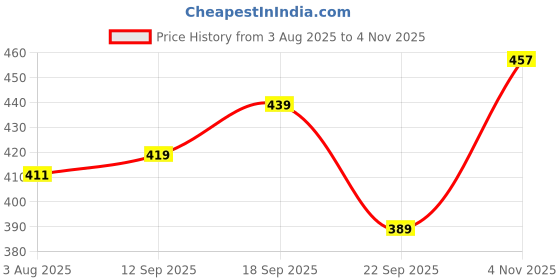 flipkart.com tripr Men Night Suit Set Maroon Printed tripr Price History Graph from 3 Aug 2025 to 4 Nov 2025