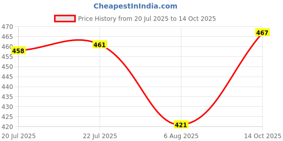 flipkart.com tripr Men Night Suit Set Maroon Solid tripr Price History Graph from 20 Jul 2025 to 14 Oct 2025