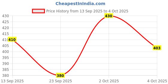 flipkart.com tripr Men Night Suit Set Multicolor Solid tripr Price History Graph from 13 Sep 2025 to 4 Oct 2025