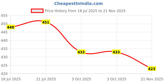 flipkart.com tripr Men Printed Black Track Pants tripr Price History Graph from 18 Jul 2025 to 21 Nov 2025