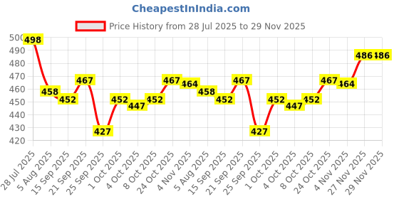 flipkart.com tripr Men Printed Casual Jacket tripr Price History Graph from 28 Jul 2025 to 29 Nov 2025