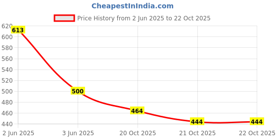 flipkart.com tripr Men Printed High Neck Beige Sweater tripr Price History Graph from 2 Jun 2025 to 21 Oct 2025