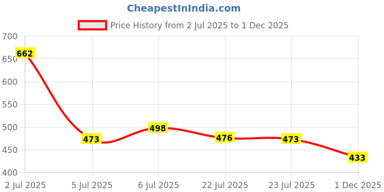 flipkart.com tripr Men Printed High Neck Black Sweater tripr Price History Graph from 2 Jul 2025 to 1 Dec 2025