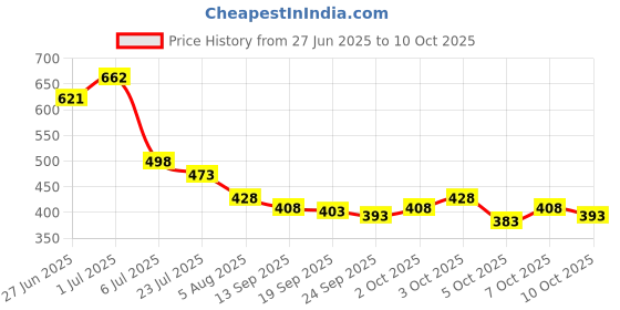 flipkart.com tripr Men Printed High Neck Blue Sweater tripr Price History Graph from 27 Jun 2025 to 10 Oct 2025