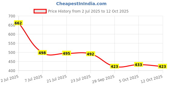 flipkart.com tripr Men Printed High Neck Green Sweater tripr Price History Graph from 2 Jul 2025 to 12 Oct 2025