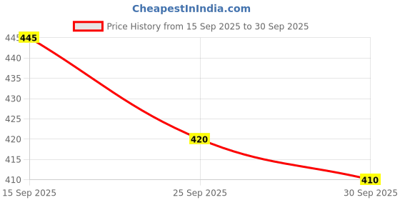 flipkart.com tripr Men Printed High Neck Grey Sweater tripr Price History Graph from 15 Sep 2025 to 30 Sep 2025
