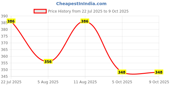 flipkart.com tripr Men Printed Multicolor Track Pants tripr Price History Graph from 22 Jul 2025 to 8 Oct 2025
