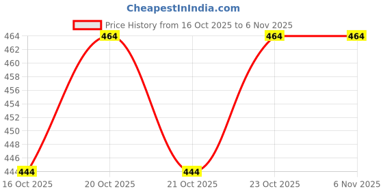 flipkart.com tripr Men Printed Round Neck Black Sweater tripr Price History Graph from 16 Oct 2025 to 6 Nov 2025