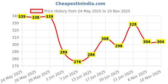 flipkart.com tripr Men Self Design Polo Neck Cotton Blend Maroon T-Shirt tripr Price History Graph from 24 May 2025 to 9 Nov 2025