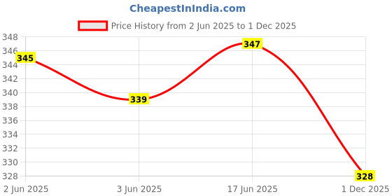 flipkart.com tripr Men Solid Beige Track Pants tripr Price History Graph from 2 Jun 2025 to 1 Dec 2025