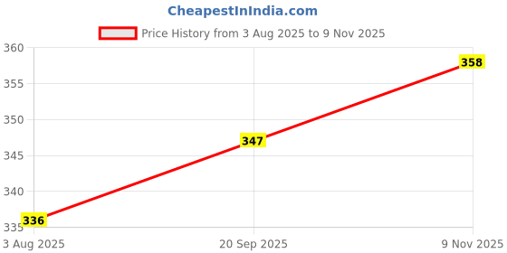 flipkart.com tripr Men Solid Beige Track Pants tripr Price History Graph from 3 Aug 2025 to 9 Nov 2025