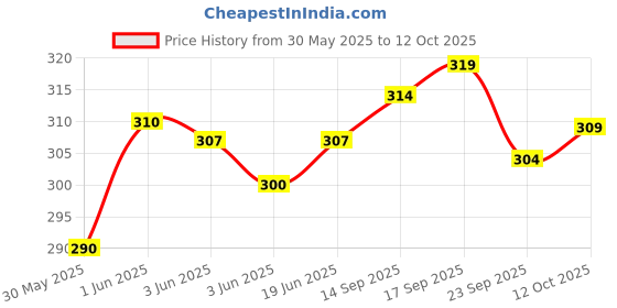 flipkart.com tripr Men Solid Black Track Pants tripr Price History Graph from 30 May 2025 to 12 Oct 2025