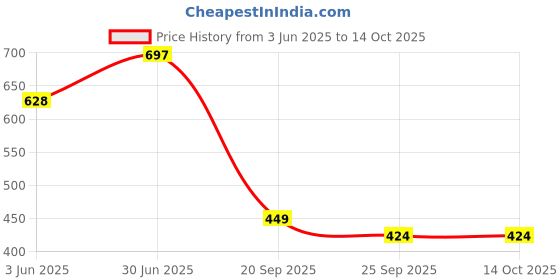 flipkart.com tripr Men Solid Casual Jacket tripr Price History Graph from 3 Jun 2025 to 13 Oct 2025