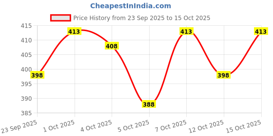 flipkart.com tripr Men Solid Collared Neck Black Sweater tripr Price History Graph from 23 Sep 2025 to 15 Oct 2025