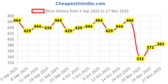 flipkart.com tripr Men Solid Collared Neck Green Sweater tripr Price History Graph from 5 Sep 2025 to 27 Nov 2025