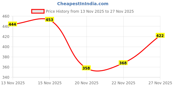 flipkart.com tripr Men Solid Collared Neck Grey Sweater tripr Price History Graph from 13 Nov 2025 to 27 Nov 2025