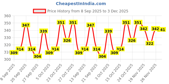 flipkart.com tripr Men Solid Grey Track Pants tripr Price History Graph from 8 Sep 2025 to 3 Dec 2025
