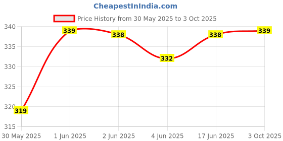 flipkart.com tripr Men Solid Grey Track Pants tripr Price History Graph from 30 May 2025 to 3 Oct 2025