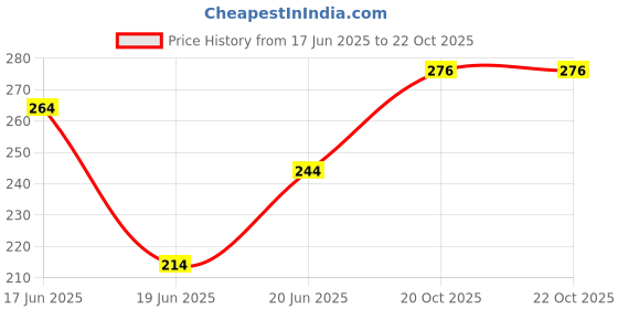 flipkart.com tripr Men Solid Henley Neck Cotton Blend Navy Blue T-Shirt tripr Price History Graph from 17 Jun 2025 to 21 Oct 2025