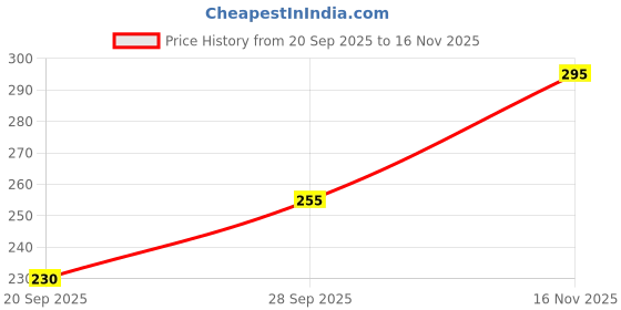 flipkart.com tripr Men Solid Henley Neck Cotton Blend White T-Shirt tripr Price History Graph from 20 Sep 2025 to 16 Nov 2025