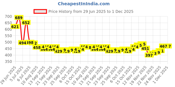 flipkart.com tripr Men Solid High Neck Beige Sweater tripr Price History Graph from 29 Jun 2025 to 1 Dec 2025