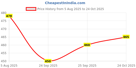 flipkart.com tripr Men Solid High Neck Maroon Sweater tripr Price History Graph from 5 Aug 2025 to 24 Oct 2025