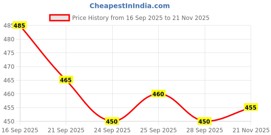 flipkart.com tripr Men Solid High Neck Maroon Sweater tripr Price History Graph from 16 Sep 2025 to 21 Nov 2025
