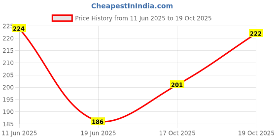 flipkart.com tripr Men Solid Mandarin Collar Cotton Blend Black T-Shirt tripr Price History Graph from 11 Jun 2025 to 19 Oct 2025