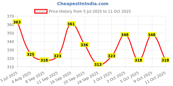 flipkart.com tripr Men Solid Maroon Track Pants tripr Price History Graph from 5 Jul 2025 to 11 Oct 2025