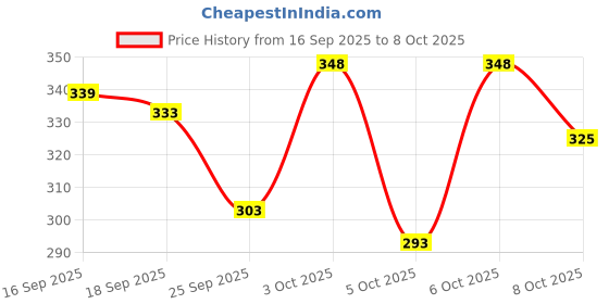flipkart.com tripr Men Solid Polo Neck Cotton Blend Beige T-Shirt tripr Price History Graph from 16 Sep 2025 to 8 Oct 2025