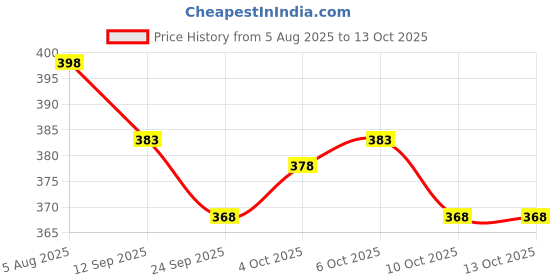 flipkart.com tripr Men Solid Round Neck Beige Sweater tripr Price History Graph from 5 Aug 2025 to 13 Oct 2025