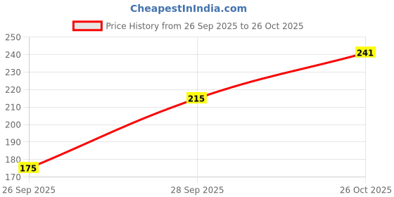 flipkart.com tripr Men Solid Round Neck Cotton Blend Maroon T-Shirt tripr Price History Graph from 26 Sep 2025 to 26 Oct 2025
