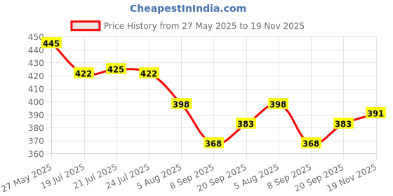 flipkart.com tripr Men Solid Round Neck Maroon Sweater tripr Price History Graph from 27 May 2025 to 19 Nov 2025