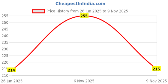 flipkart.com tripr Men Solid V Neck Cotton Blend Black T-Shirt tripr Price History Graph from 26 Jun 2025 to 9 Nov 2025