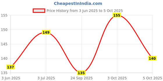 flipkart.com tripr Men Vest tripr Price History Graph from 3 Jun 2025 to 5 Oct 2025