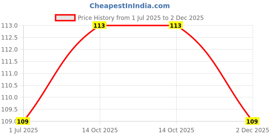 flipkart.com tripr Men Vest tripr Price History Graph from 1 Jul 2025 to 2 Dec 2025