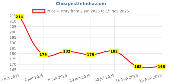 flipkart.com tripr Men Vest tripr Price History Graph from 2 Jun 2025 to 15 Nov 2025