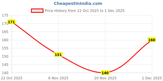 flipkart.com tripr Men Vest tripr Price History Graph from 22 Oct 2025 to 1 Dec 2025