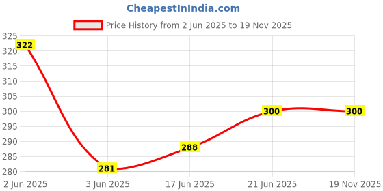 flipkart.com tripr Pack of 2 Men Vest tripr Price History Graph from 2 Jun 2025 to 19 Nov 2025