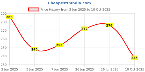 flipkart.com tripr Pack of 2 Men Vest tripr Price History Graph from 2 Jun 2025 to 10 Oct 2025