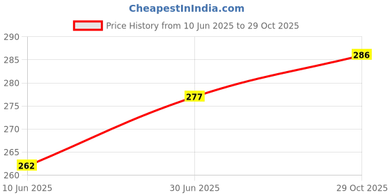 flipkart.com tripr Pack of 2 Men Vest tripr Price History Graph from 10 Jun 2025 to 29 Oct 2025