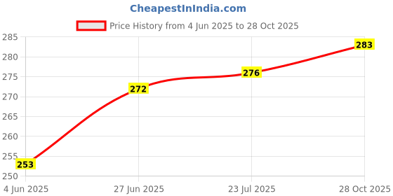 flipkart.com tripr Pack of 2 Men Vest tripr Price History Graph from 4 Jun 2025 to 28 Oct 2025