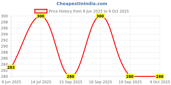 flipkart.com tripr Pack of 2 Men Vest tripr Price History Graph from 9 Jun 2025 to 8 Oct 2025