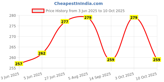 flipkart.com tripr Pack of 2 Men Vest tripr Price History Graph from 3 Jun 2025 to 10 Oct 2025