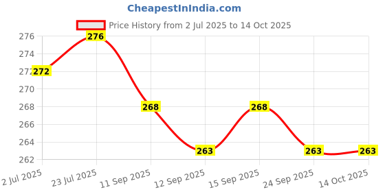 flipkart.com tripr Pack of 2 Men Vest tripr Price History Graph from 2 Jul 2025 to 14 Oct 2025